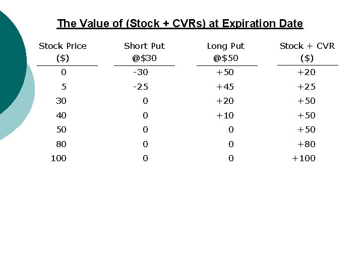 The Value of (Stock + CVRs) at Expiration Date Stock Price ($) Short Put