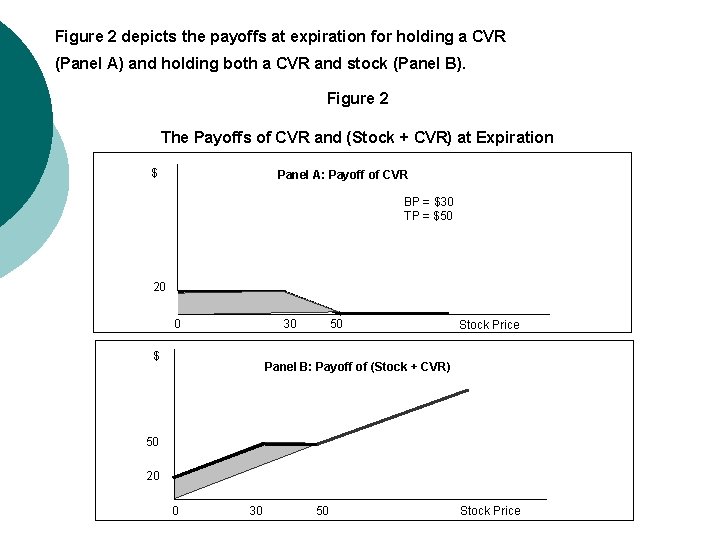 Figure 2 depicts the payoffs at expiration for holding a CVR (Panel A) and