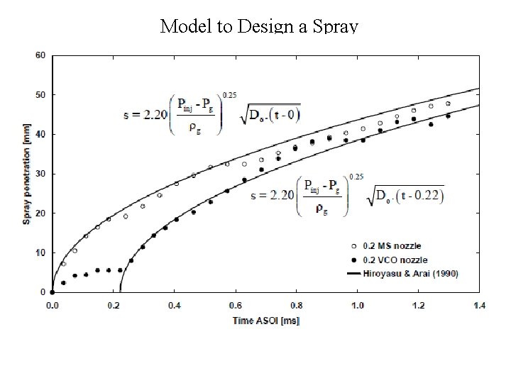 Model to Design a Spray 