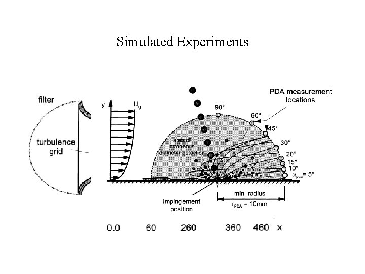 Simulated Experiments 
