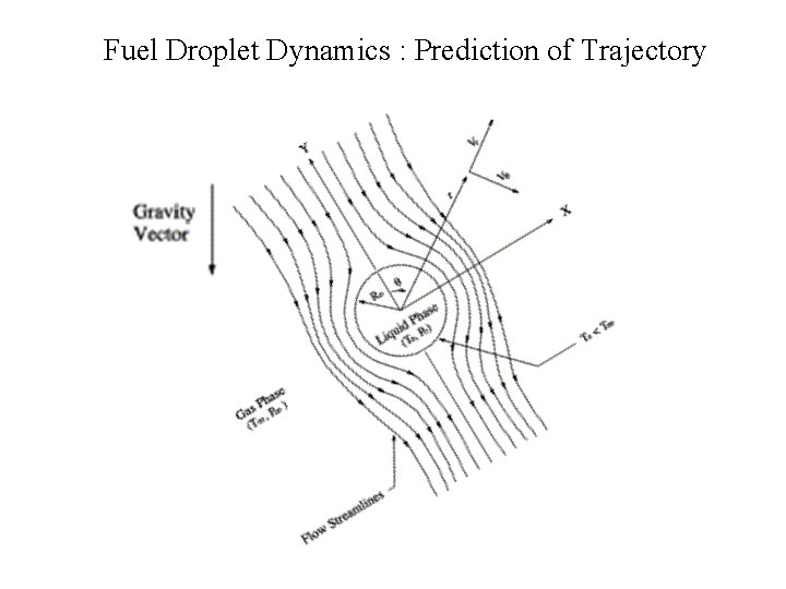 Fuel Droplet Dynamics : Prediction of Trajectory 