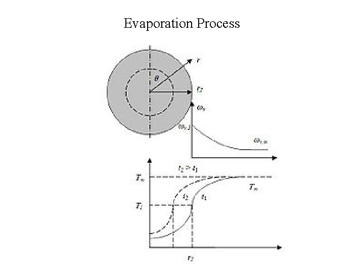 Evaporation Process 