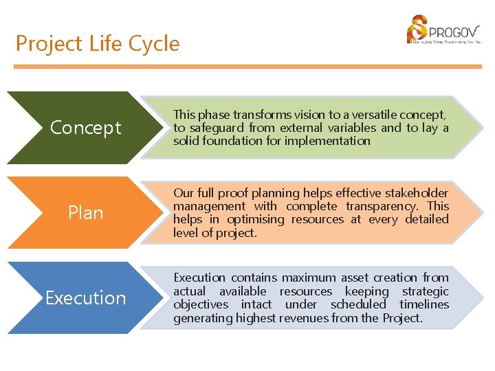 Project Life Cycle Concept This phase transforms vision to a versatile concept, to safeguard