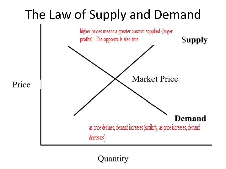 law of demand and supply microeconomics Images High... Economics The Basics The Basic Economic Problem We