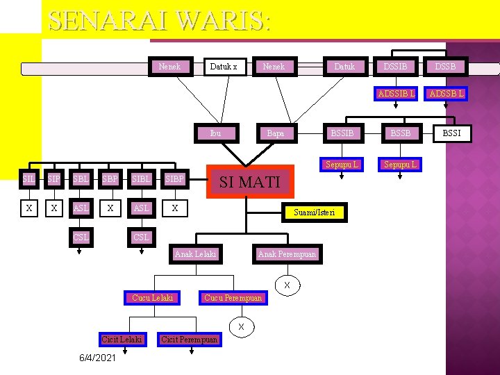 SENARAI WARIS: Nenek Datuk x Nenek Ibu SIL SIP SBL SBP SIBL SIBP X