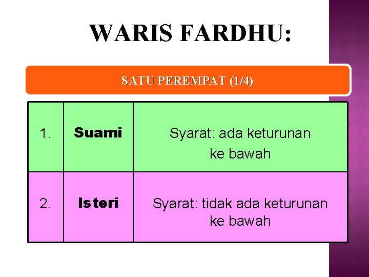 WARIS FARDHU: SATU PEREMPAT (1/4) 1. Suami Syarat: ada keturunan ke bawah 2. Isteri