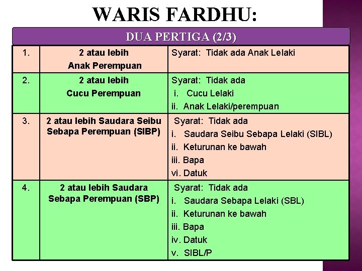 WARIS FARDHU: DUA PERTIGA (2/3) 1. 2 atau lebih Anak Perempuan Syarat: Tidak ada