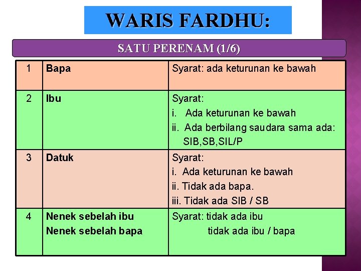 WARIS FARDHU: SATU PERENAM (1/6) 1 Bapa Syarat: ada keturunan ke bawah 2 Ibu