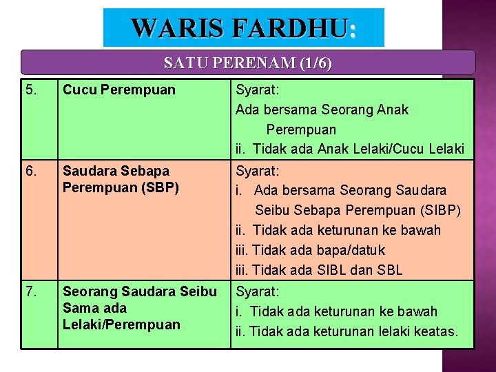 WARIS FARDHU: SATU PERENAM (1/6) 5. Cucu Perempuan Syarat: Ada bersama Seorang Anak Perempuan