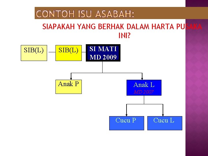 SIAPAKAH YANG BERHAK DALAM HARTA PUSAKA INI? SIB(L) Anak P SI MATI MD 2009