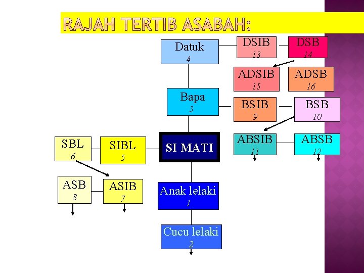 Datuk 4 Bapa 3 SBL 6 ASB 8 SIBL 5 ASIB 7 SI MATI