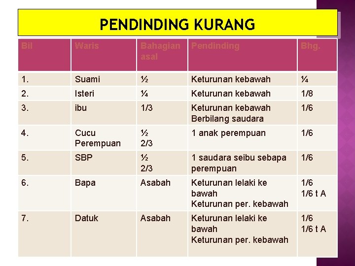 PENDINDING KURANG Bil Waris Bahagian asal Pendinding Bhg. 1. Suami ½ Keturunan kebawah ¼