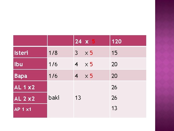 24 x 5 120 Isteri 1/8 3 x 5 15 Ibu 1/6 4 x