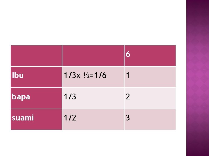 6 Ibu 1/3 x ½=1/6 1 bapa 1/3 2 suami 1/2 3 