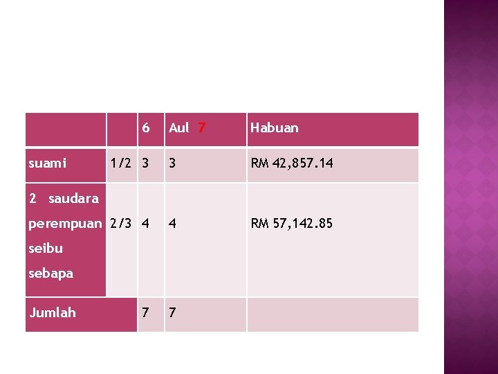 6 Aul 7 Habuan 1/2 3 3 RM 42, 857. 14 perempuan 2/3 4