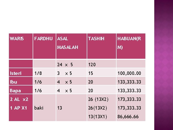 WARIS FARDHU ASAL TASHIH MASALAH HABUAN(R M) 24 x 5 120 Isteri 1/8 3