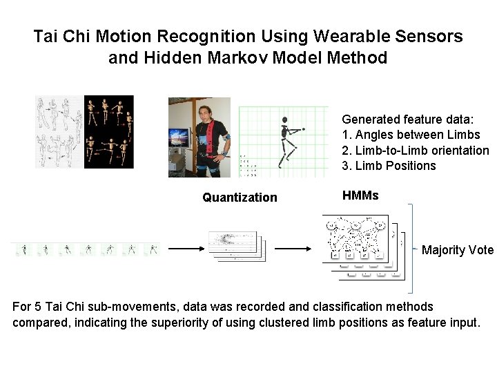 Tai Chi Motion Recognition Using Wearable Sensors and Hidden Markov Model Method Generated feature