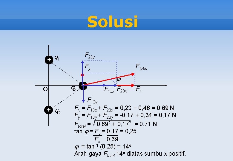 Solusi + F 23 y q 1 O + q 2 Fy q 3