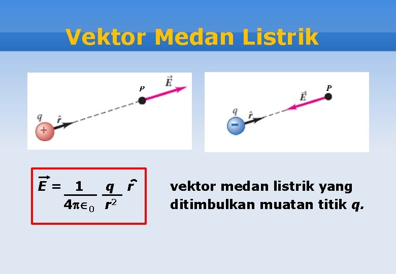 Vektor Medan Listrik E= 1 q r 4 0 r 2 vektor medan listrik