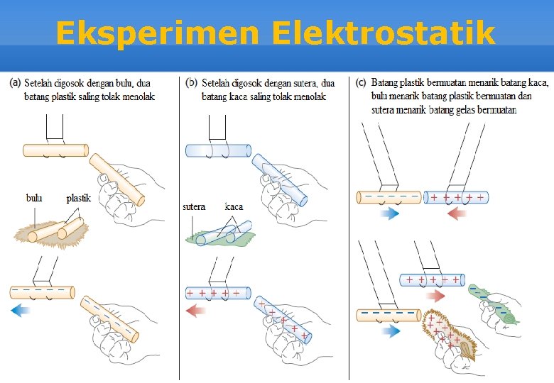 Eksperimen Elektrostatik 