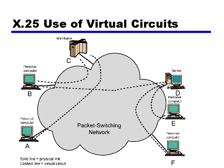 X. 25 Use of Virtual Circuits 