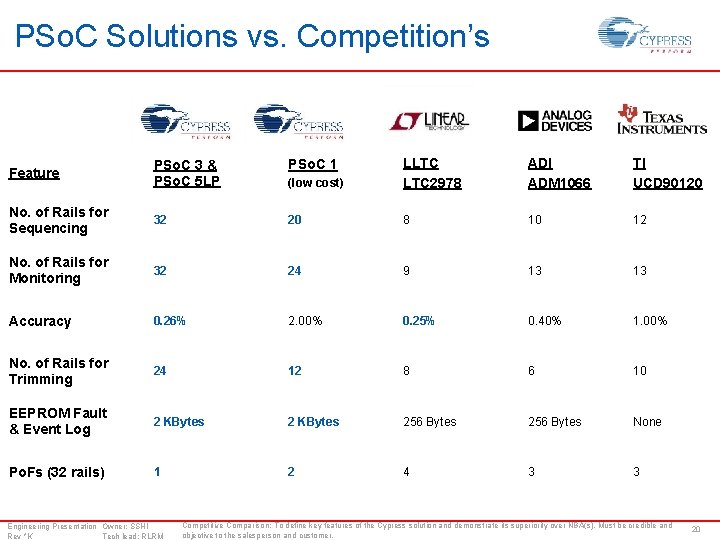 PSo. C Solutions vs. Competition’s (low cost) LLTC 2978 ADI ADM 1066 TI UCD