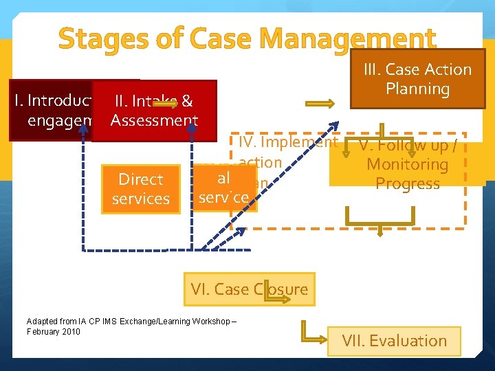 Stages of Case Management I. Introduction. II. &Intake & engagement Assessment Direct services IV.