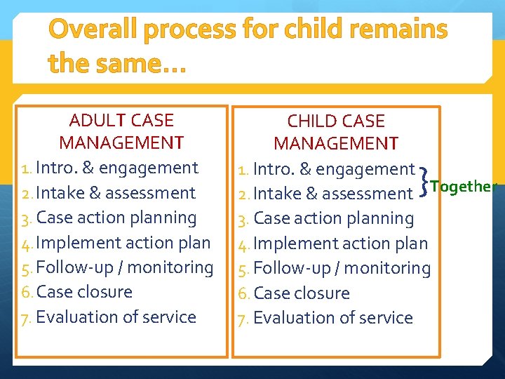Overall process for child remains the same… ADULT CASE MANAGEMENT 1. Intro. & engagement