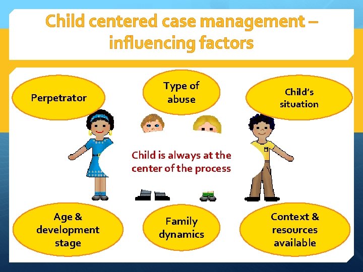 Child centered case management – influencing factors Perpetrator Type of abuse Child’s situation Child