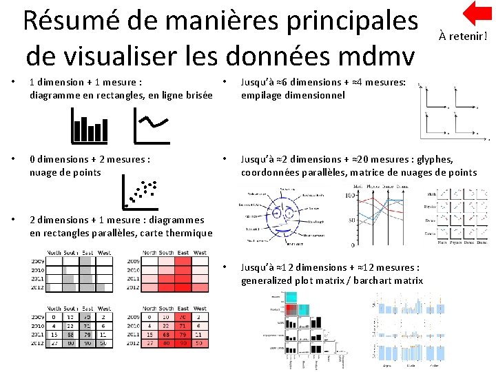 Résumé de manières principales de visualiser les données mdmv À retenir! • 1 dimension