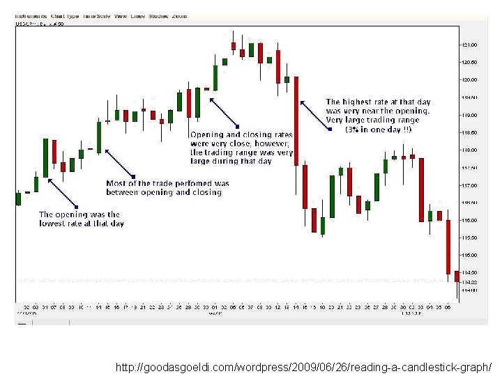 http: //goodasgoeldi. com/wordpress/2009/06/26/reading-a-candlestick-graph/ 