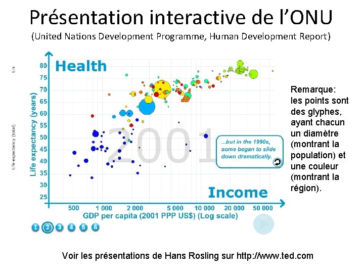 Présentation interactive de l’ONU (United Nations Development Programme, Human Development Report) Remarque: les points