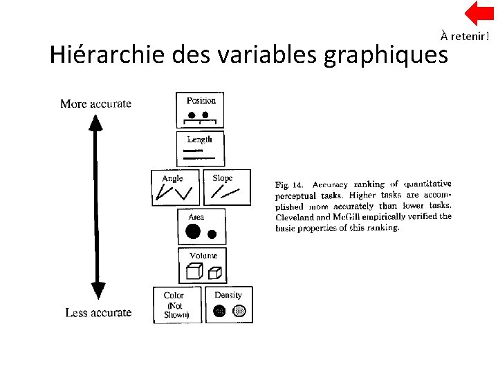 À retenir! Hiérarchie des variables graphiques 