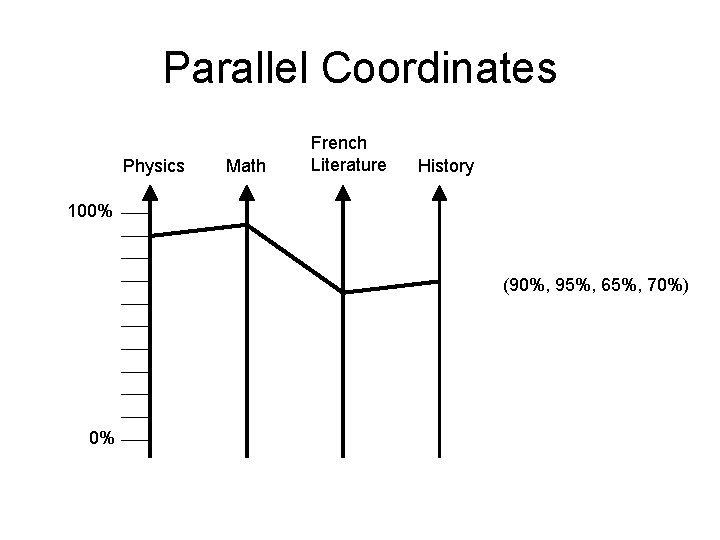 Parallel Coordinates Physics Math French Literature History 100% (90%, 95%, 65%, 70%) 0% 