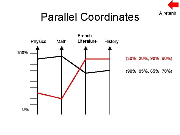 Parallel Coordinates Physics Math French Literature À retenir! History 100% (30%, 20%, 90%) (90%,