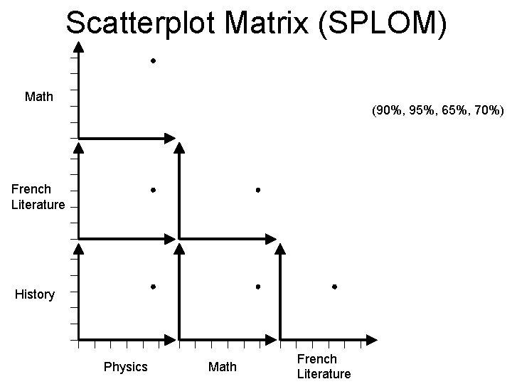 Scatterplot Matrix (SPLOM) Math (90%, 95%, 65%, 70%) French Literature History Physics Math French