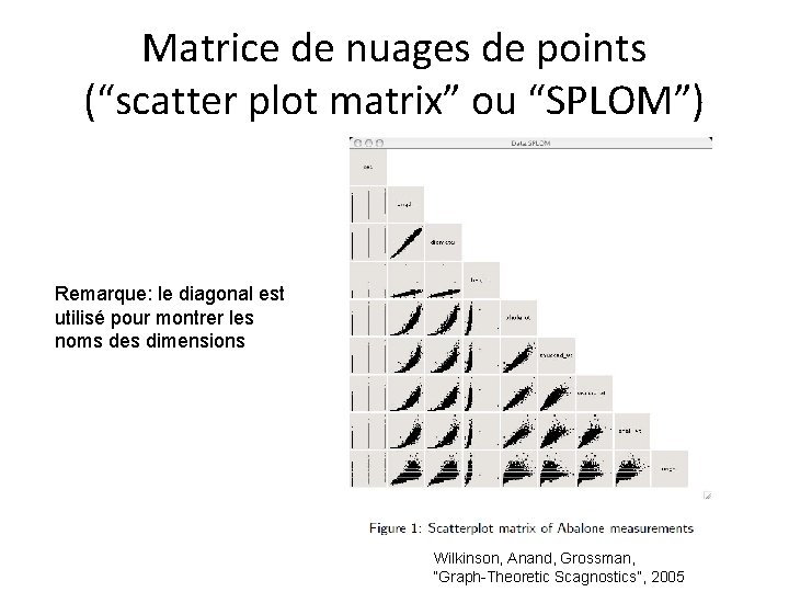 Matrice de nuages de points (“scatter plot matrix” ou “SPLOM”) Remarque: le diagonal est