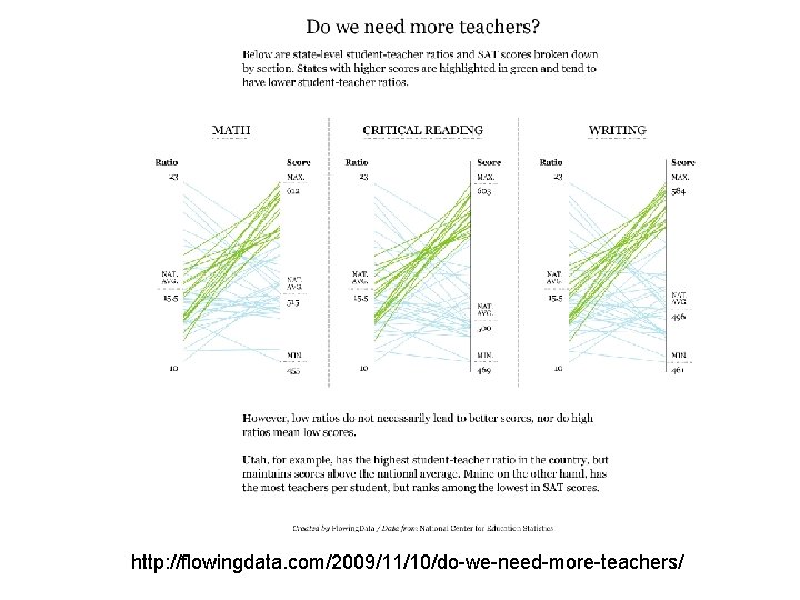 http: //flowingdata. com/2009/11/10/do-we-need-more-teachers/ 