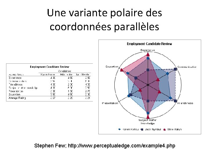 Une variante polaire des coordonnées parallèles Stephen Few; http: //www. perceptualedge. com/example 4. php