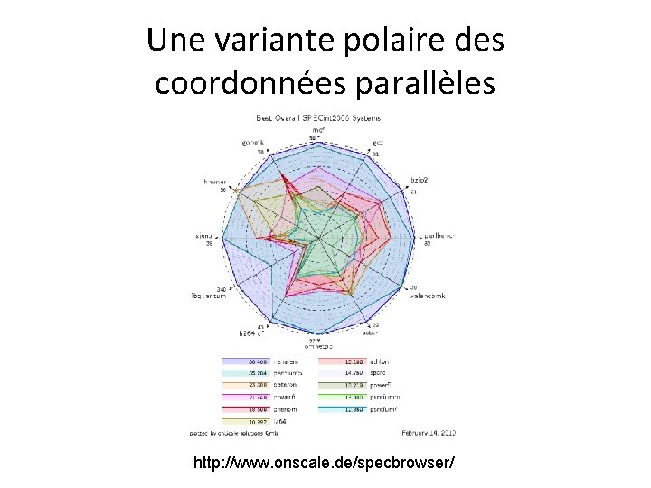 Une variante polaire des coordonnées parallèles http: //www. onscale. de/specbrowser/ 