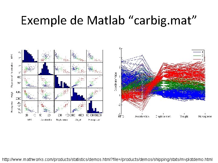 Exemple de Matlab “carbig. mat” http: //www. mathworks. com/products/statistics/demos. html? file=/products/demos/shipping/stats/mvplotdemo. html 