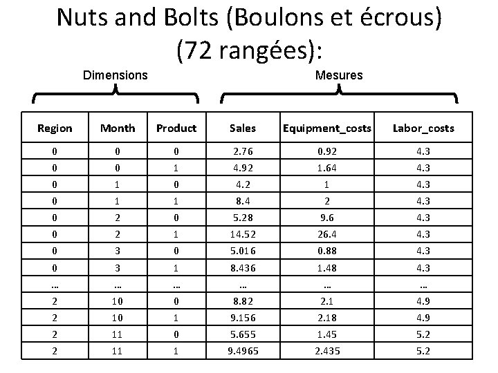 Nuts and Bolts (Boulons et écrous) (72 rangées): Mesures Dimensions Region Month Product Sales