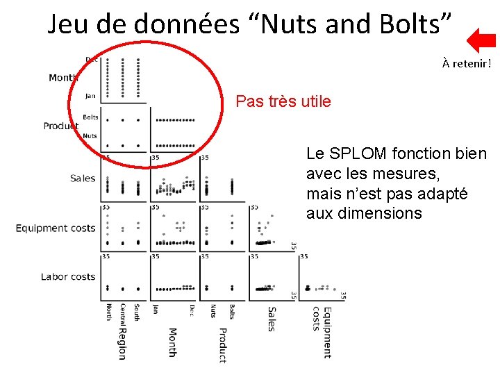 Jeu de données “Nuts and Bolts” À retenir! Pas très utile Le SPLOM fonction