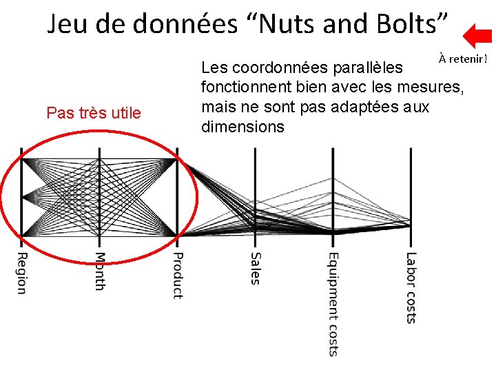 Jeu de données “Nuts and Bolts” À retenir! Pas très utile Les coordonnées parallèles