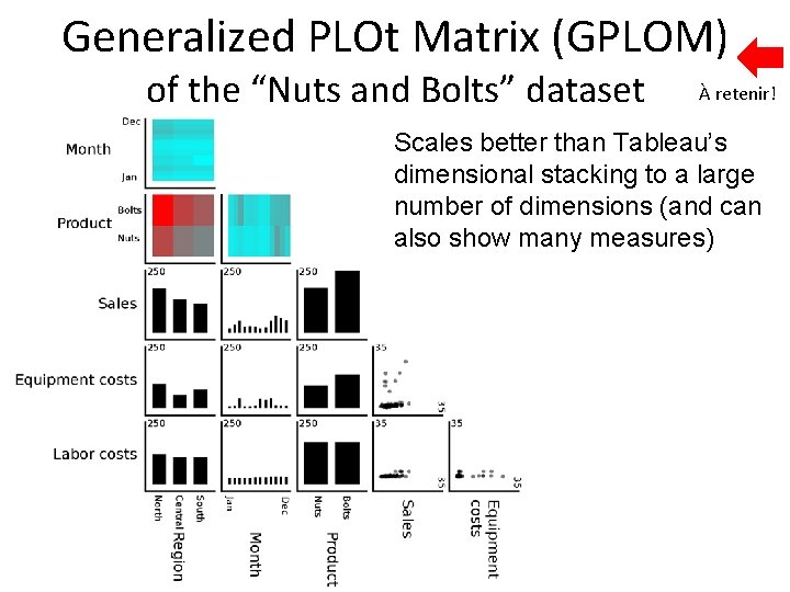 Generalized PLOt Matrix (GPLOM) of the “Nuts and Bolts” dataset À retenir! Scales better