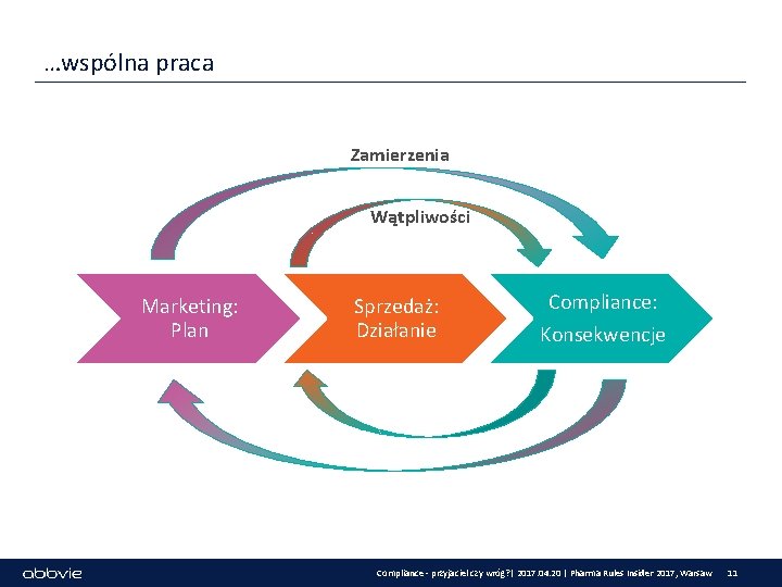 …wspólna praca Zamierzenia Wątpliwości Marketing: Plan Sprzedaż: Działanie Compliance: Konsekwencje Compliance - przyjaciel czy