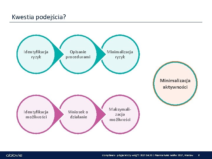 Kwestia podejścia? Identyfikacja ryzyk Opisanie procedurami Minimalizacja ryzyk Minimalizacja aktywności Identyfikacja możliwości Wniosek o