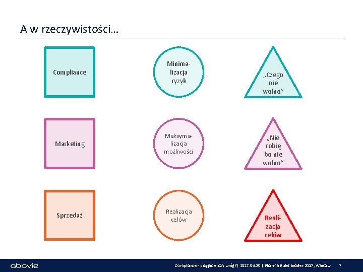 A w rzeczywistości… Compliance Minimalizacja ryzyk Marketing Maksymalizacja możliwości Sprzedaż Realizacja celów „Czego nie