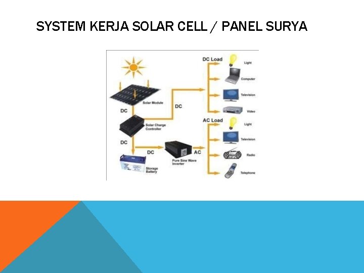 SYSTEM KERJA SOLAR CELL / PANEL SURYA 