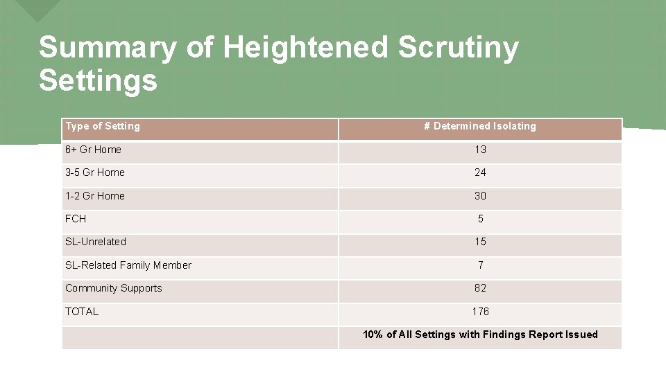 Summary of Heightened Scrutiny Settings Type of Setting # Determined Isolating 6+ Gr Home
